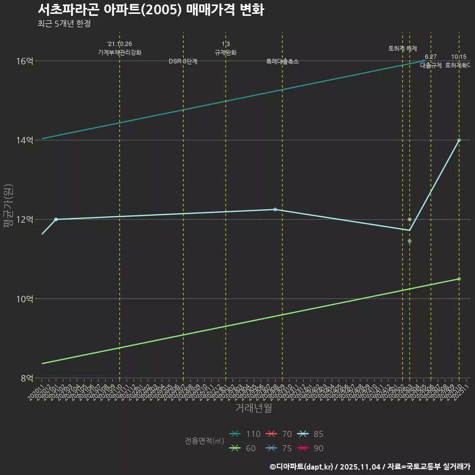 서초파라곤 아파트(2005) 매매가격 변화