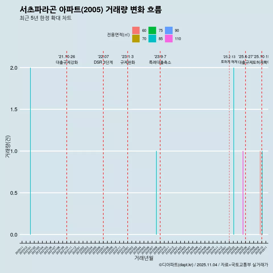 서초파라곤 아파트(2005) 거래량 변화 흐름
