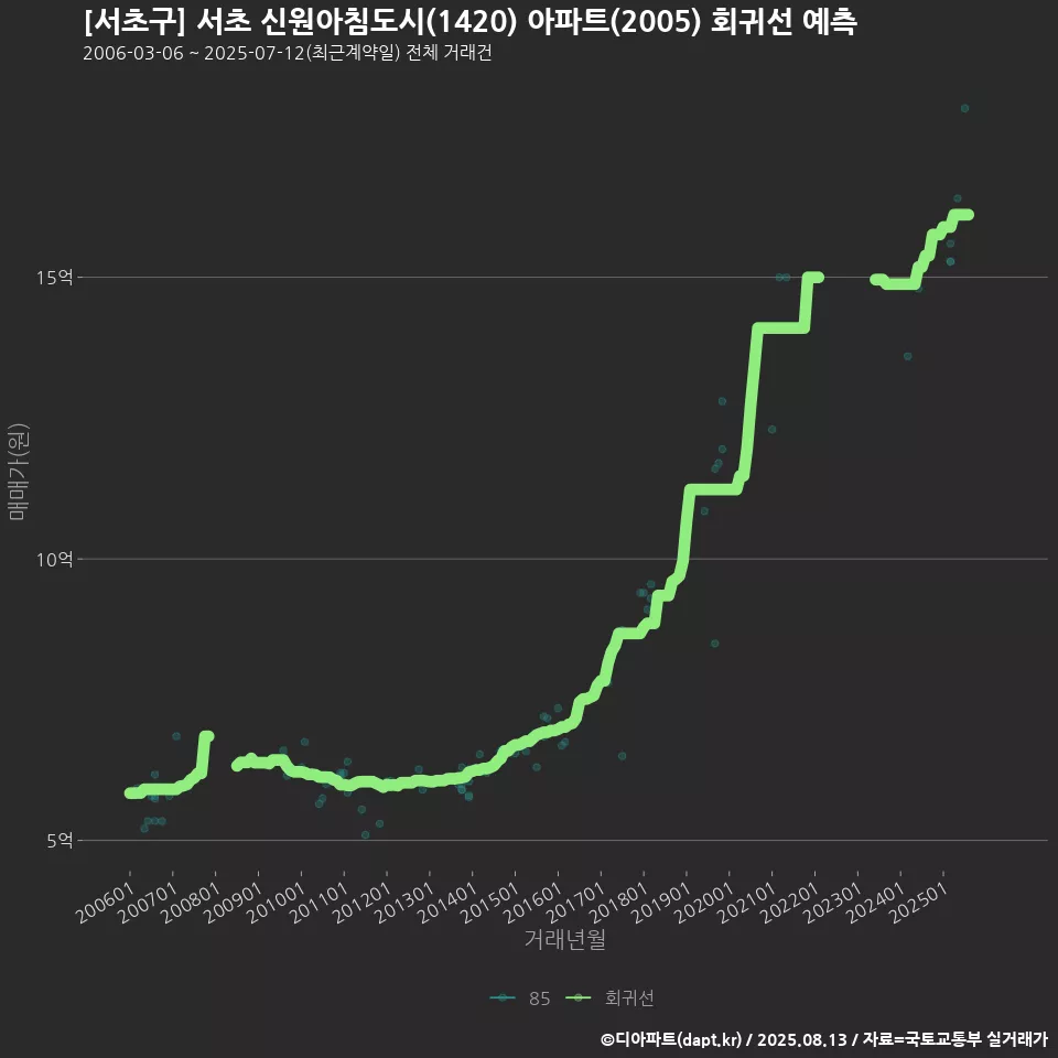 [서초구] 서초 신원아침도시(1420) 아파트(2005) 회귀선 예측