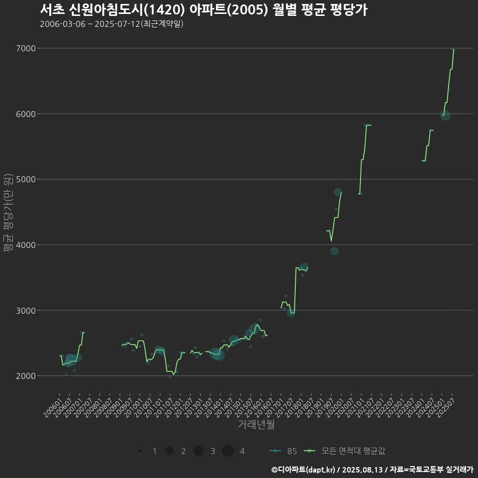 서초 신원아침도시(1420) 아파트(2005) 월별 평균 평당가