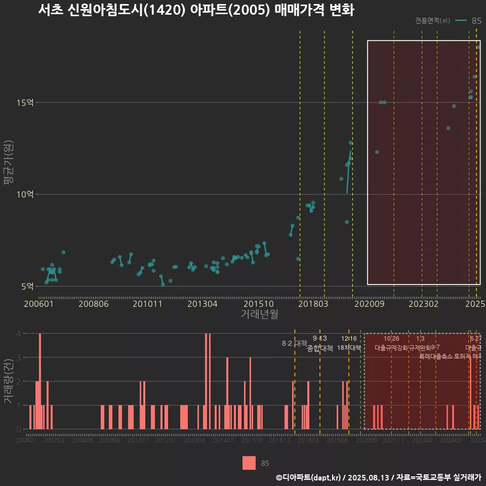 서초 신원아침도시(1420) 아파트(2005) 매매가격 변화