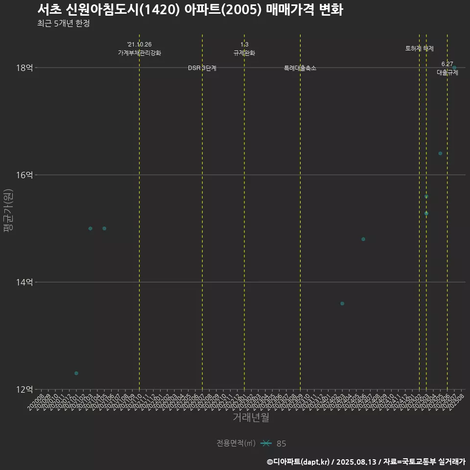 서초 신원아침도시(1420) 아파트(2005) 매매가격 변화