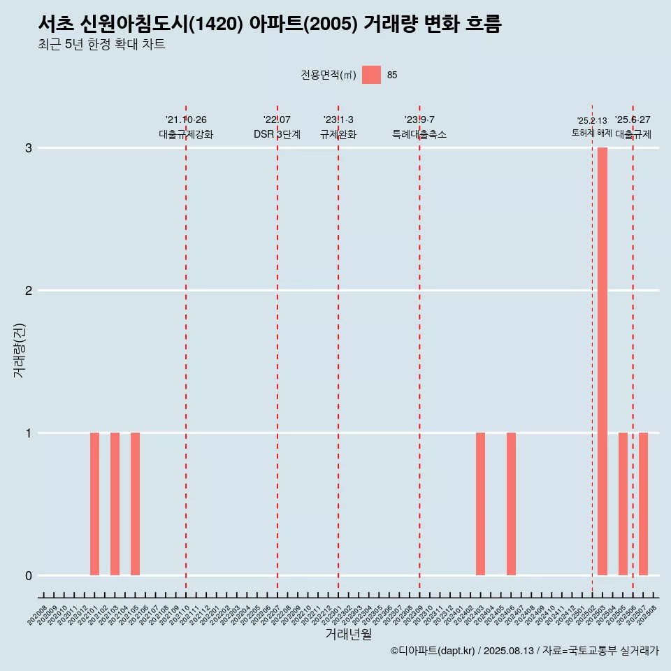 서초 신원아침도시(1420) 아파트(2005) 거래량 변화 흐름