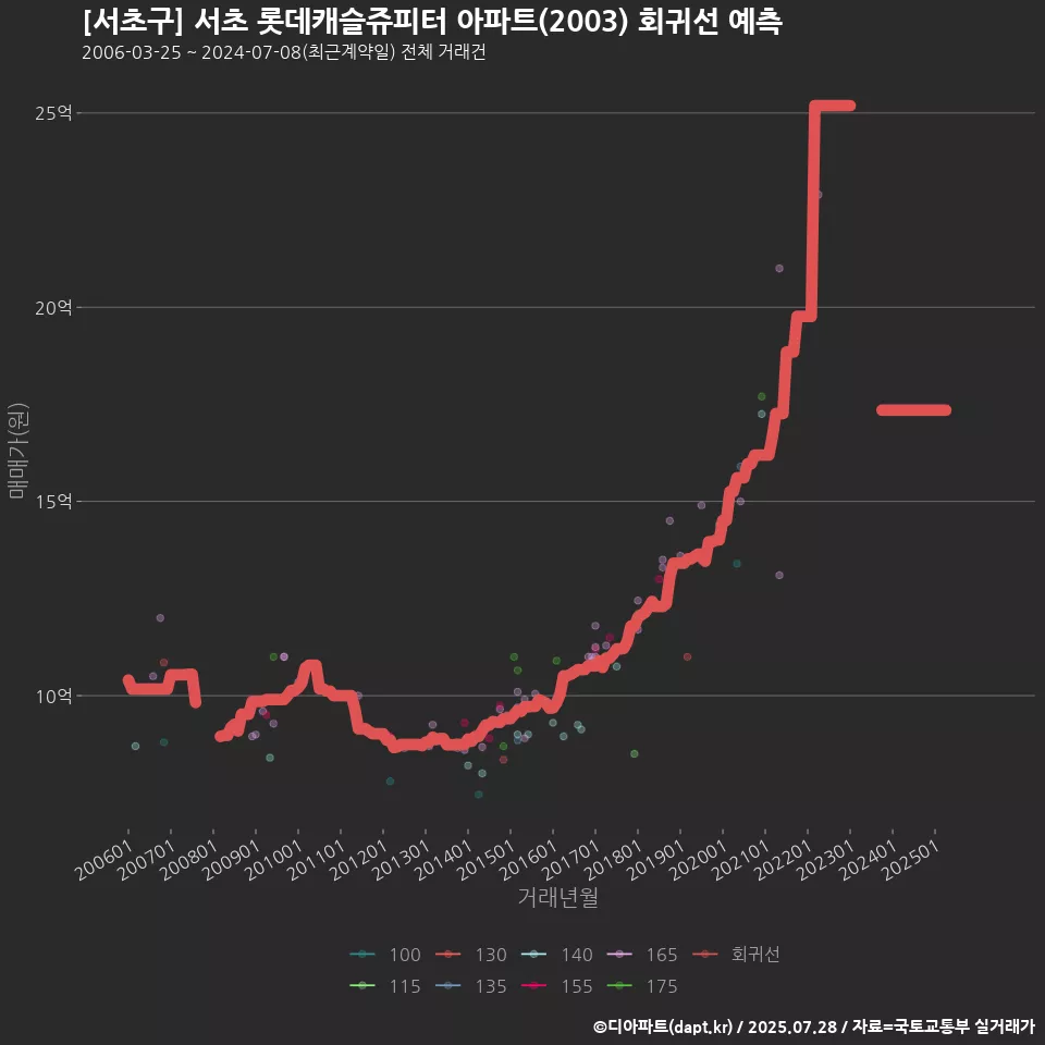 [서초구] 서초 롯데캐슬쥬피터 아파트(2003) 회귀선 예측