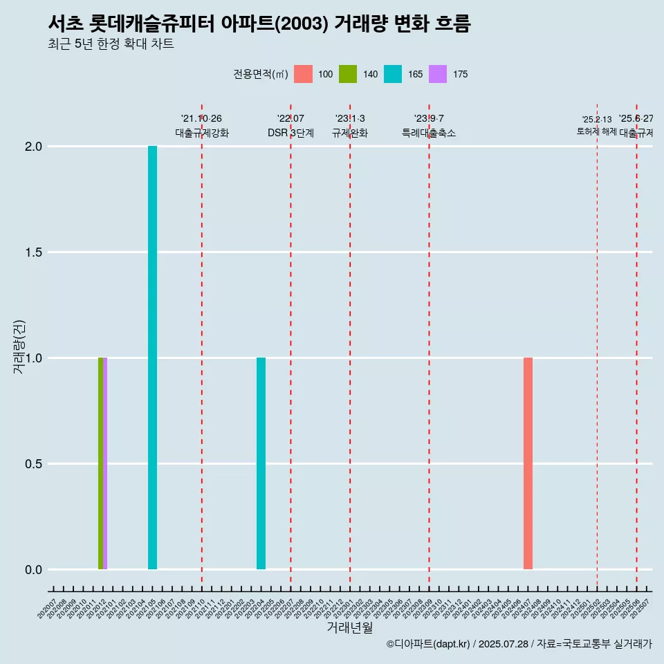 서초 롯데캐슬쥬피터 아파트(2003) 거래량 변화 흐름