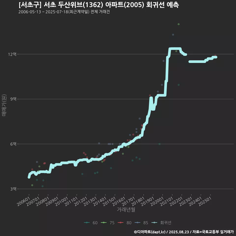 [서초구] 서초 두산위브(1362) 아파트(2005) 회귀선 예측