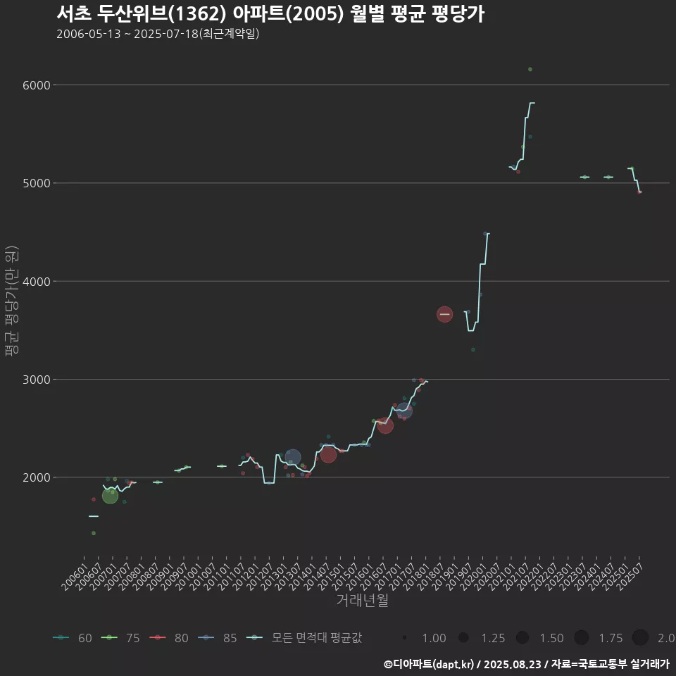 서초 두산위브(1362) 아파트(2005) 월별 평균 평당가