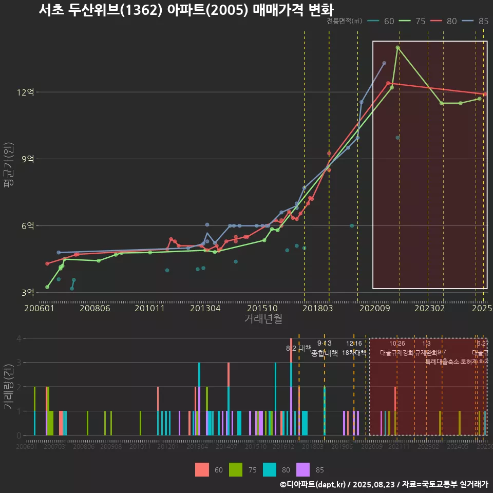 서초 두산위브(1362) 아파트(2005) 매매가격 변화
