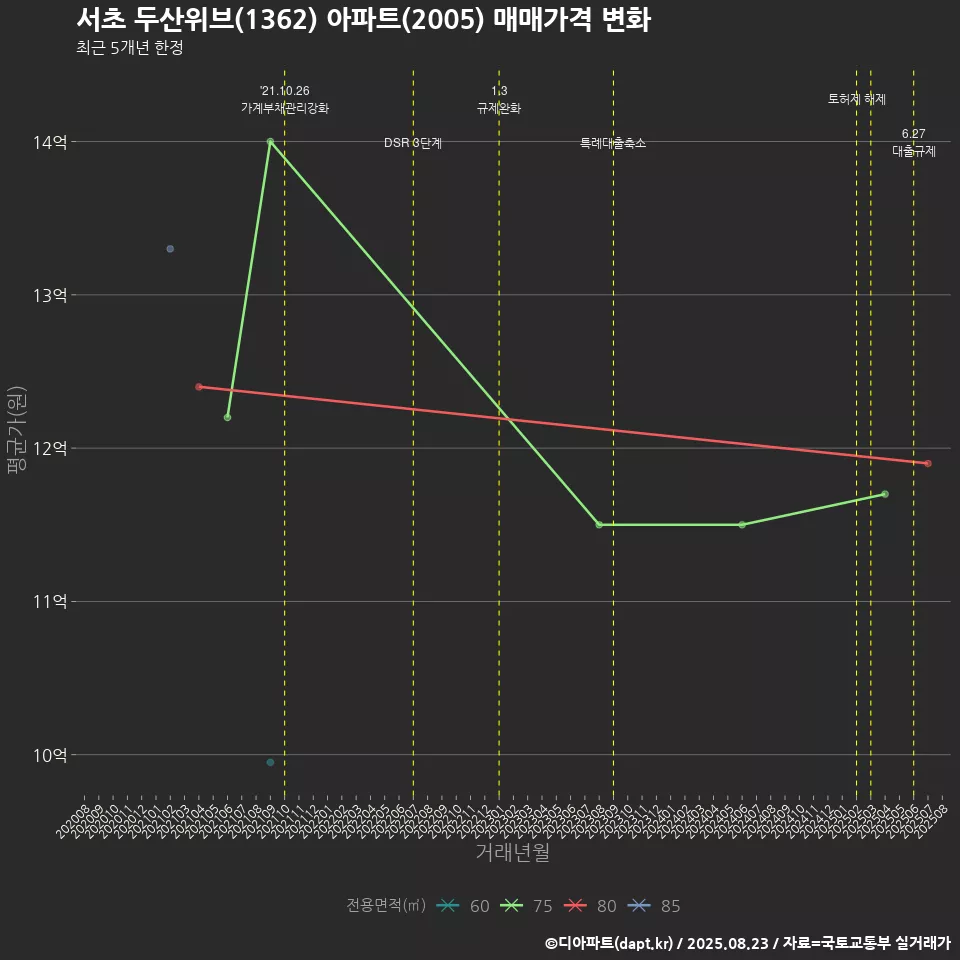 서초 두산위브(1362) 아파트(2005) 매매가격 변화