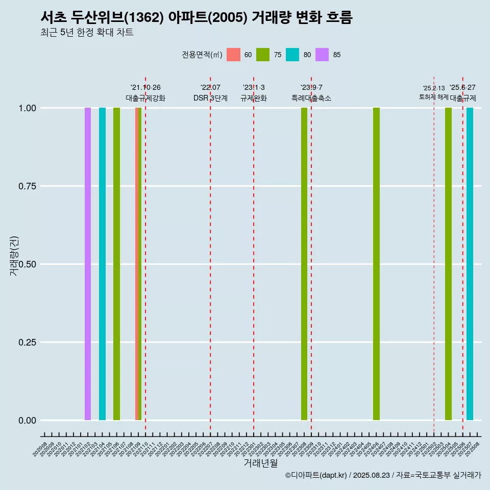 서초 두산위브(1362) 아파트(2005) 거래량 변화 흐름