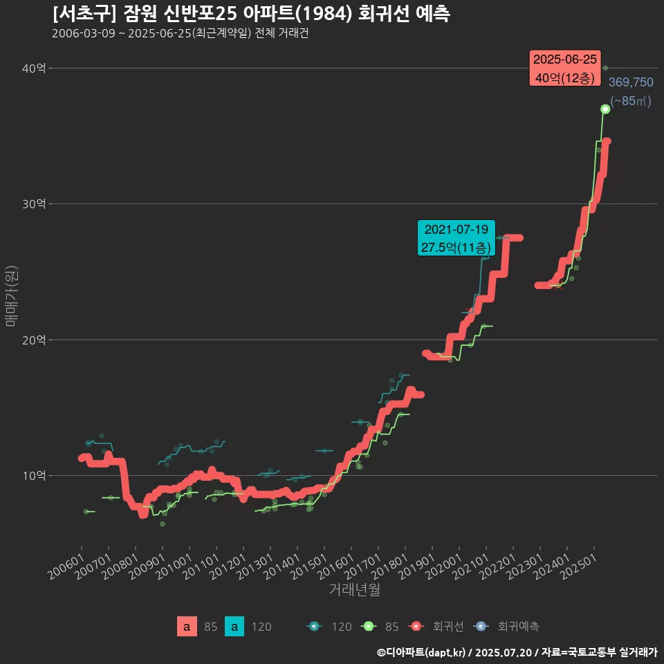 [서초구] 잠원 신반포25 아파트(1984) 회귀선 예측