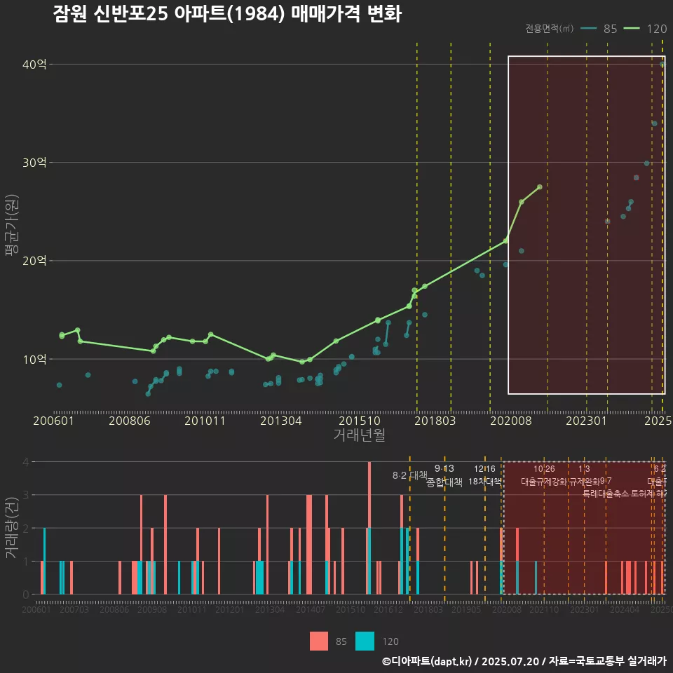 잠원 신반포25 아파트(1984) 매매가격 변화