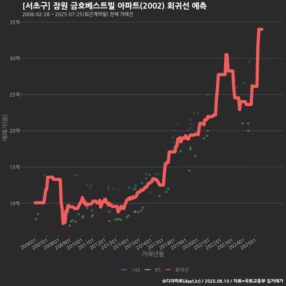 [서초구] 잠원 금호베스트빌 아파트(2002) 회귀선 예측