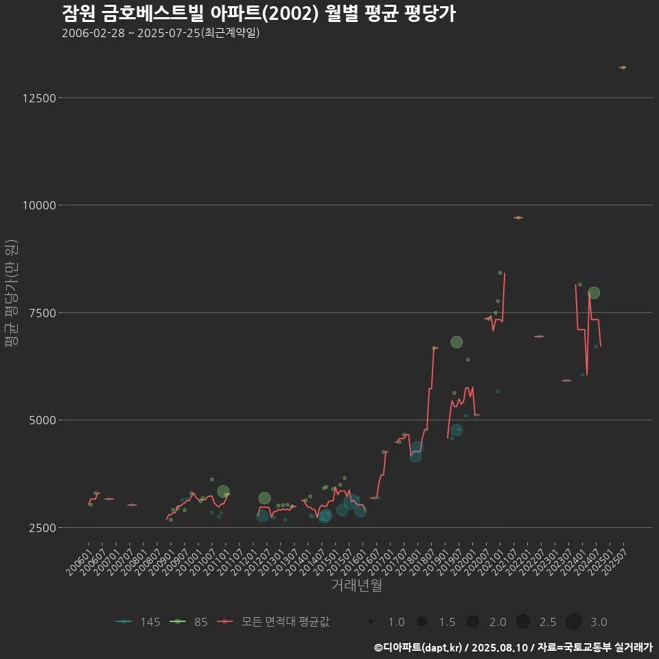 잠원 금호베스트빌 아파트(2002) 월별 평균 평당가