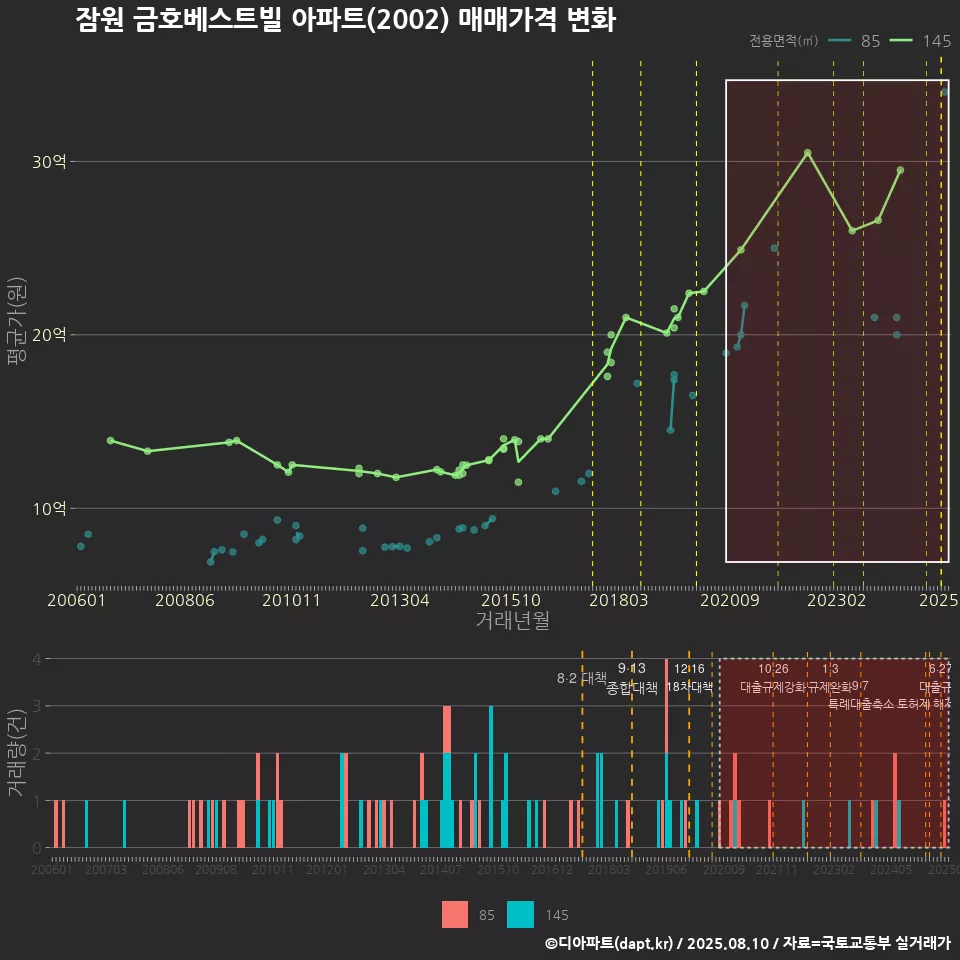 잠원 금호베스트빌 아파트(2002) 매매가격 변화