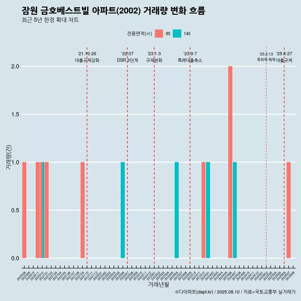 잠원 금호베스트빌 아파트(2002) 거래량 변화 흐름