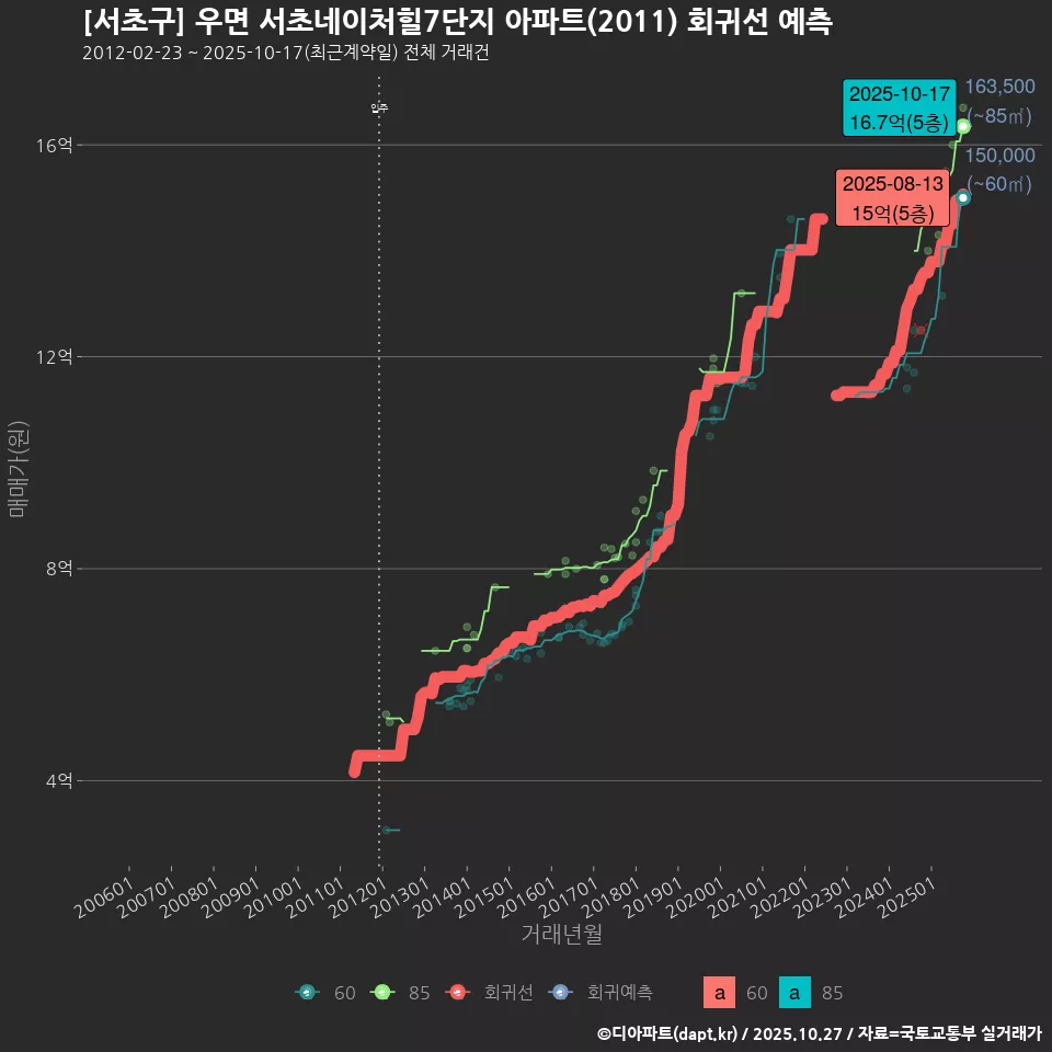 [서초구] 우면 서초네이처힐7단지 아파트(2011) 회귀선 예측