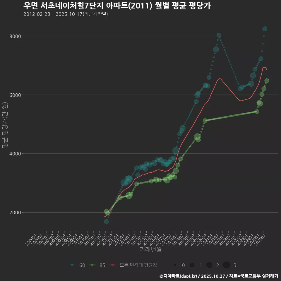 우면 서초네이처힐7단지 아파트(2011) 월별 평균 평당가