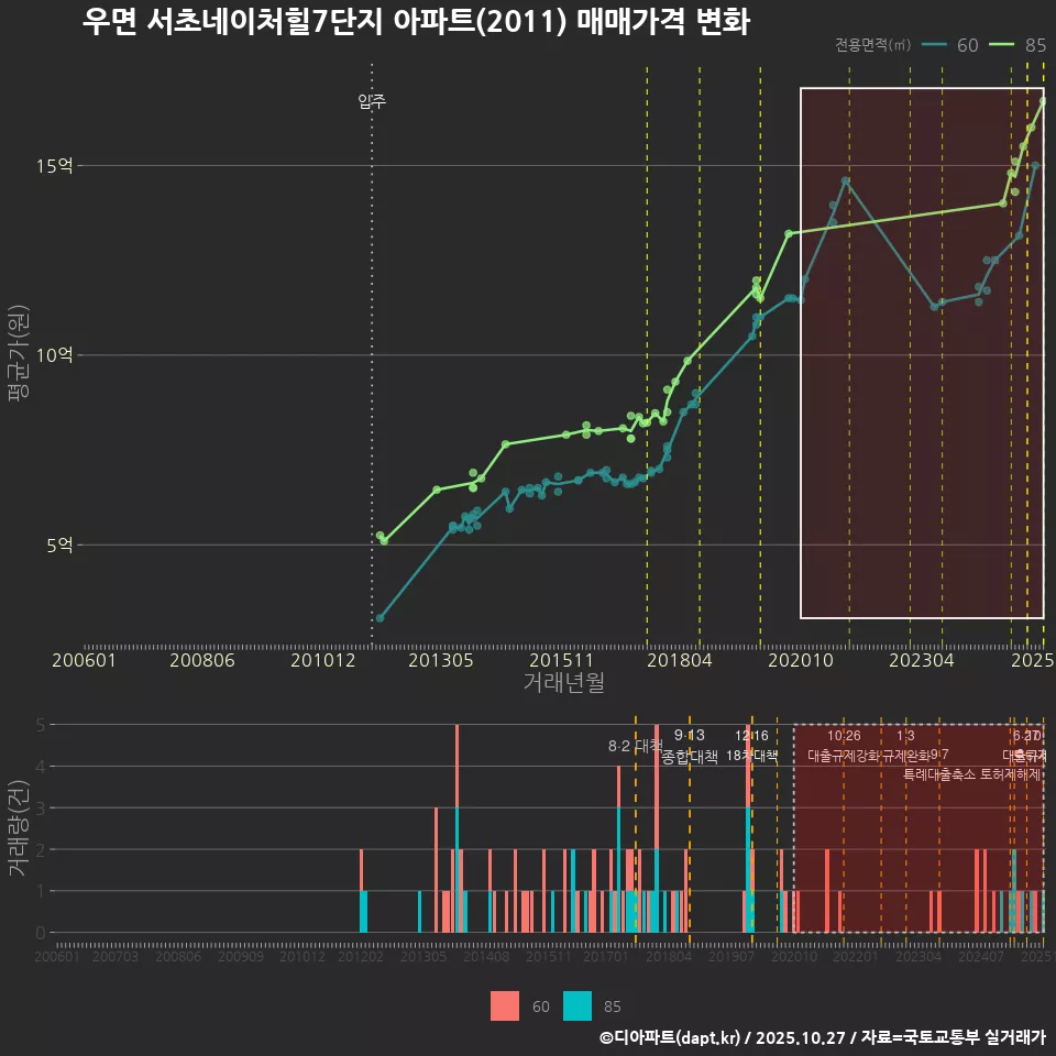 우면 서초네이처힐7단지 아파트(2011) 매매가격 변화
