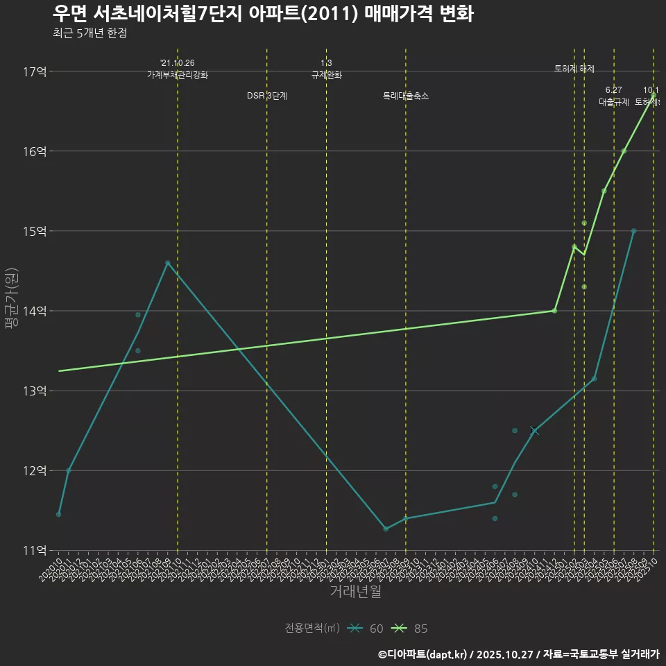 우면 서초네이처힐7단지 아파트(2011) 매매가격 변화