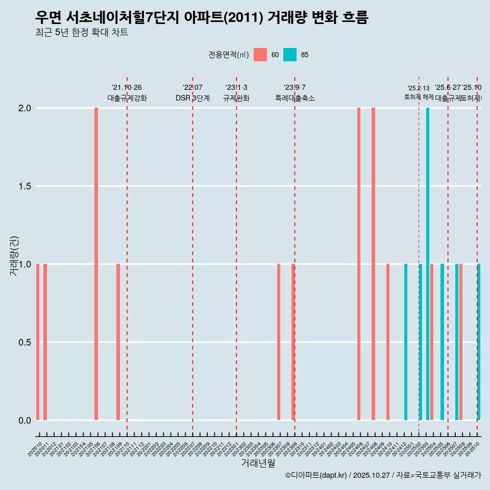 우면 서초네이처힐7단지 아파트(2011) 거래량 변화 흐름