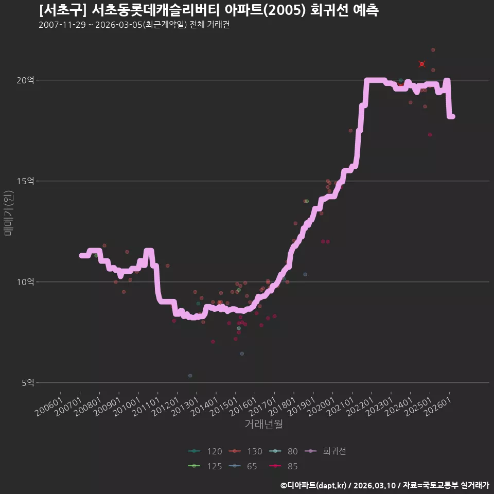 [서초구] 서초동롯데캐슬리버티 아파트(2005) 회귀선 예측