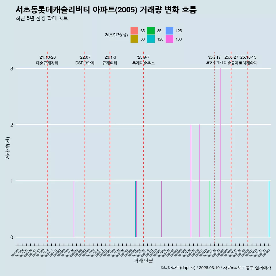 서초동롯데캐슬리버티 아파트(2005) 거래량 변화 흐름