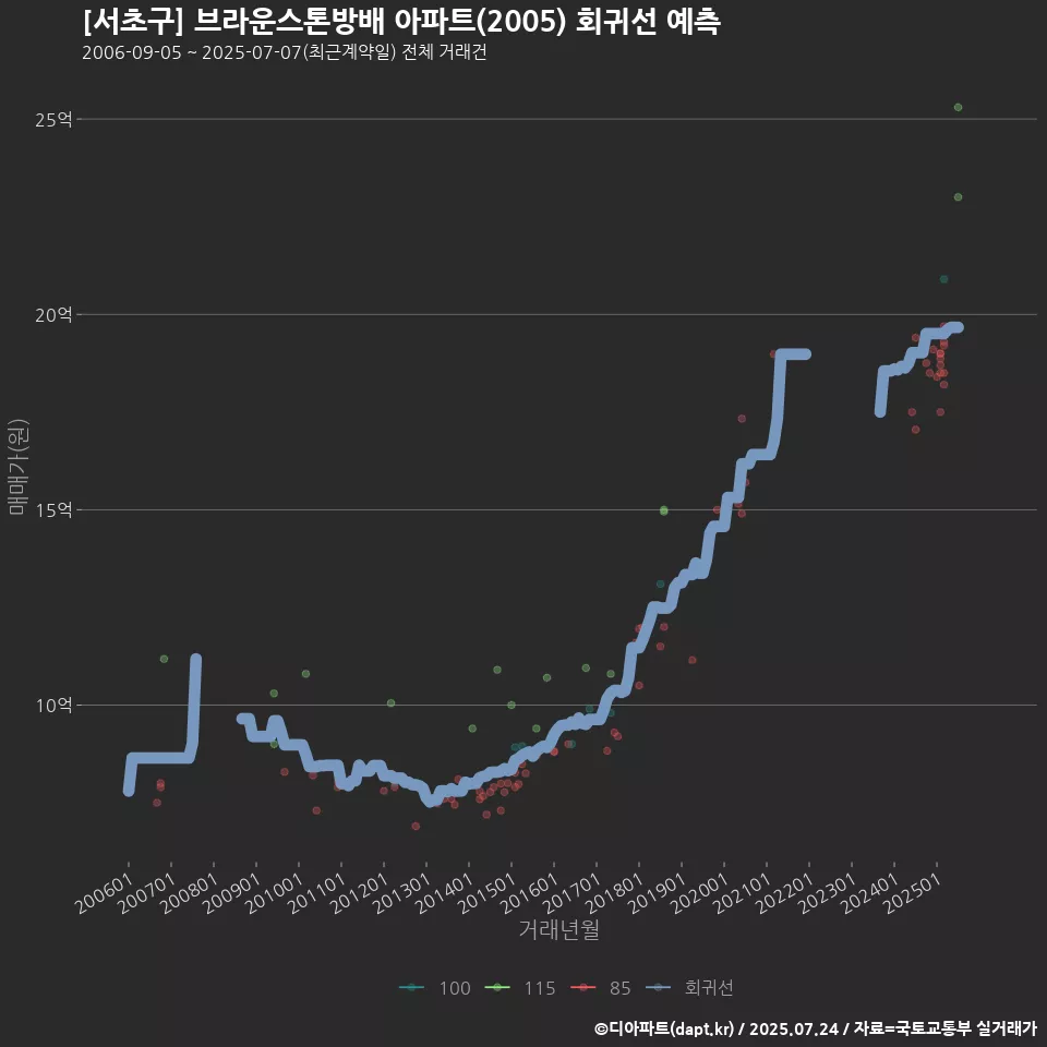 [서초구] 브라운스톤방배 아파트(2005) 회귀선 예측