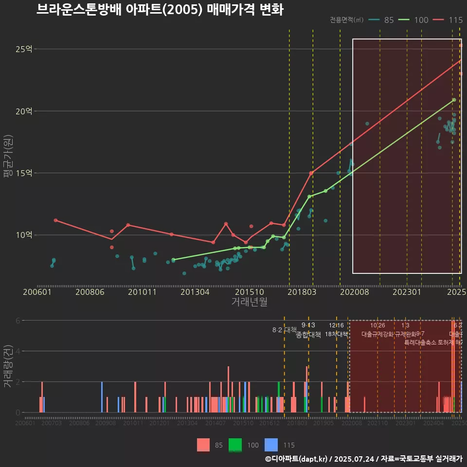 브라운스톤방배 아파트(2005) 매매가격 변화