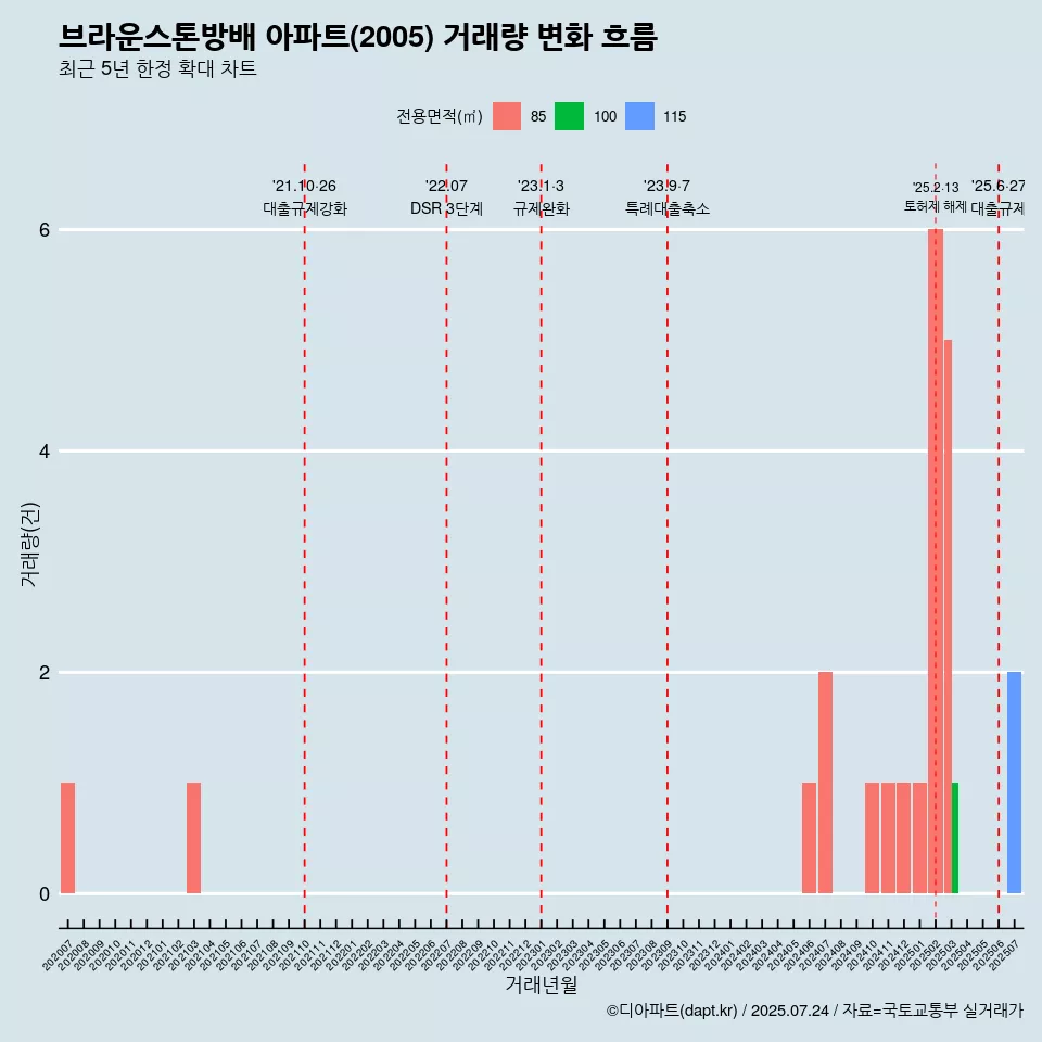 브라운스톤방배 아파트(2005) 거래량 변화 흐름