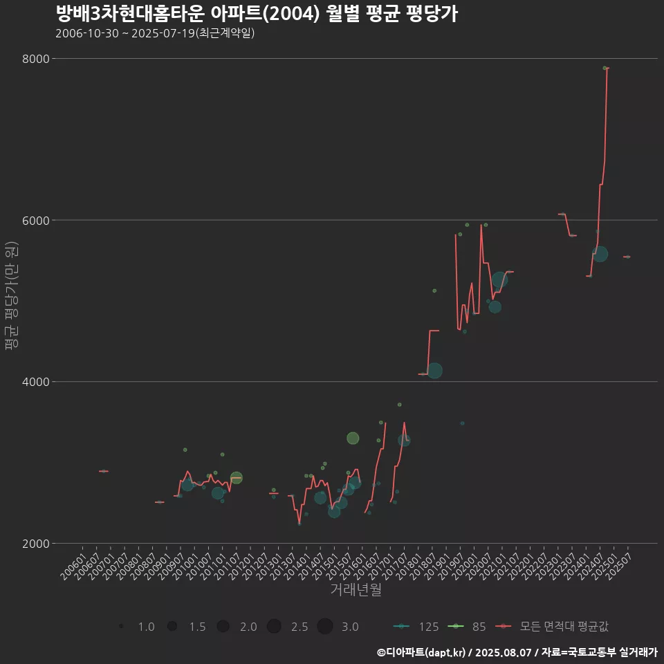 방배3차현대홈타운 아파트(2004) 월별 평균 평당가