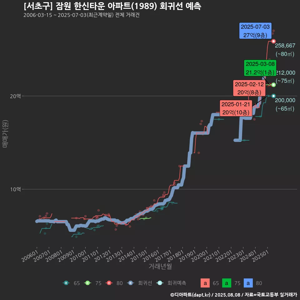 [서초구] 잠원 한신타운 아파트(1989) 회귀선 예측