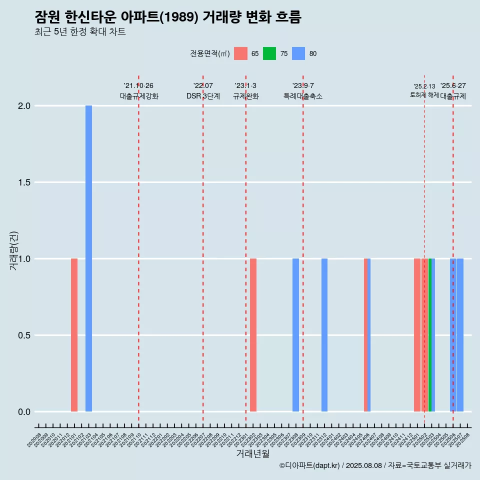 잠원 한신타운 아파트(1989) 거래량 변화 흐름