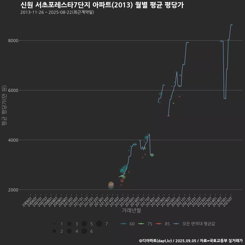 신원 서초포레스타7단지 아파트(2013) 월별 평균 평당가