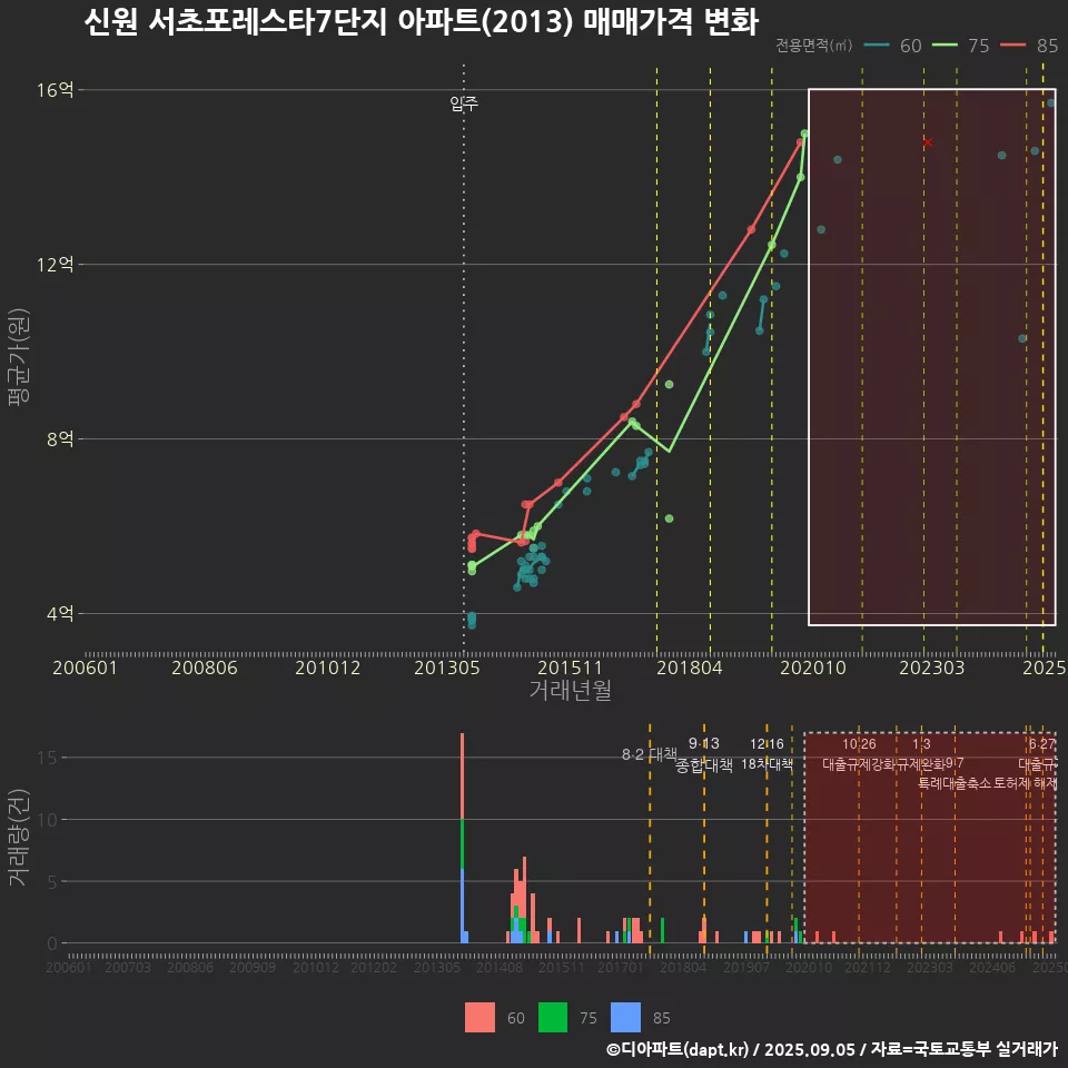 신원 서초포레스타7단지 아파트(2013) 매매가격 변화