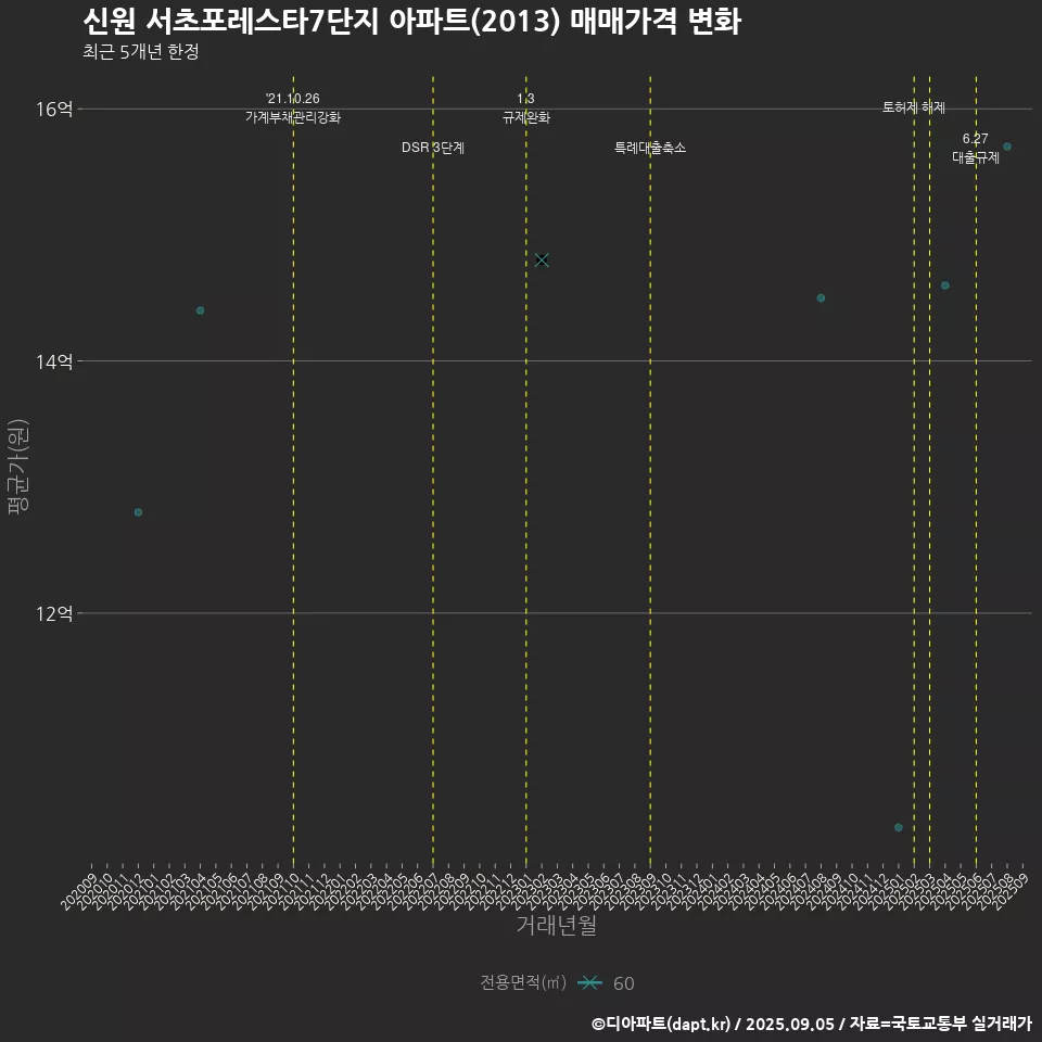 신원 서초포레스타7단지 아파트(2013) 매매가격 변화