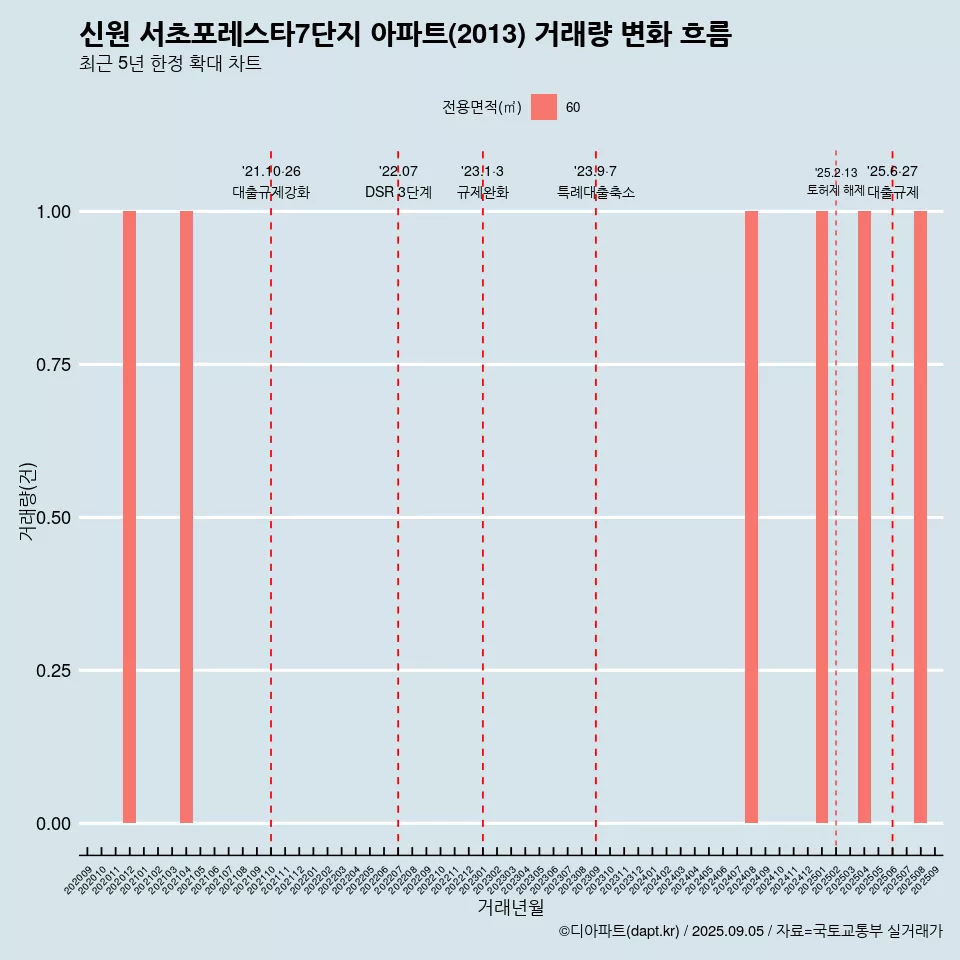 신원 서초포레스타7단지 아파트(2013) 거래량 변화 흐름