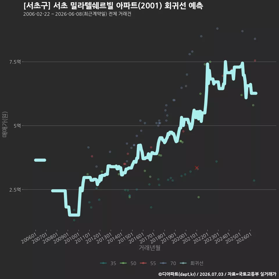 [서초구] 서초 밀라텔쉐르빌 아파트(2001) 회귀선 예측