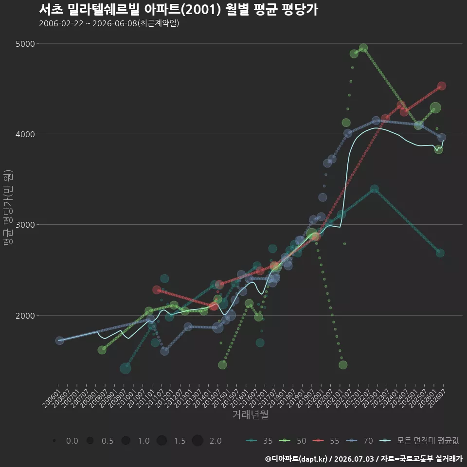 서초 밀라텔쉐르빌 아파트(2001) 월별 평균 평당가