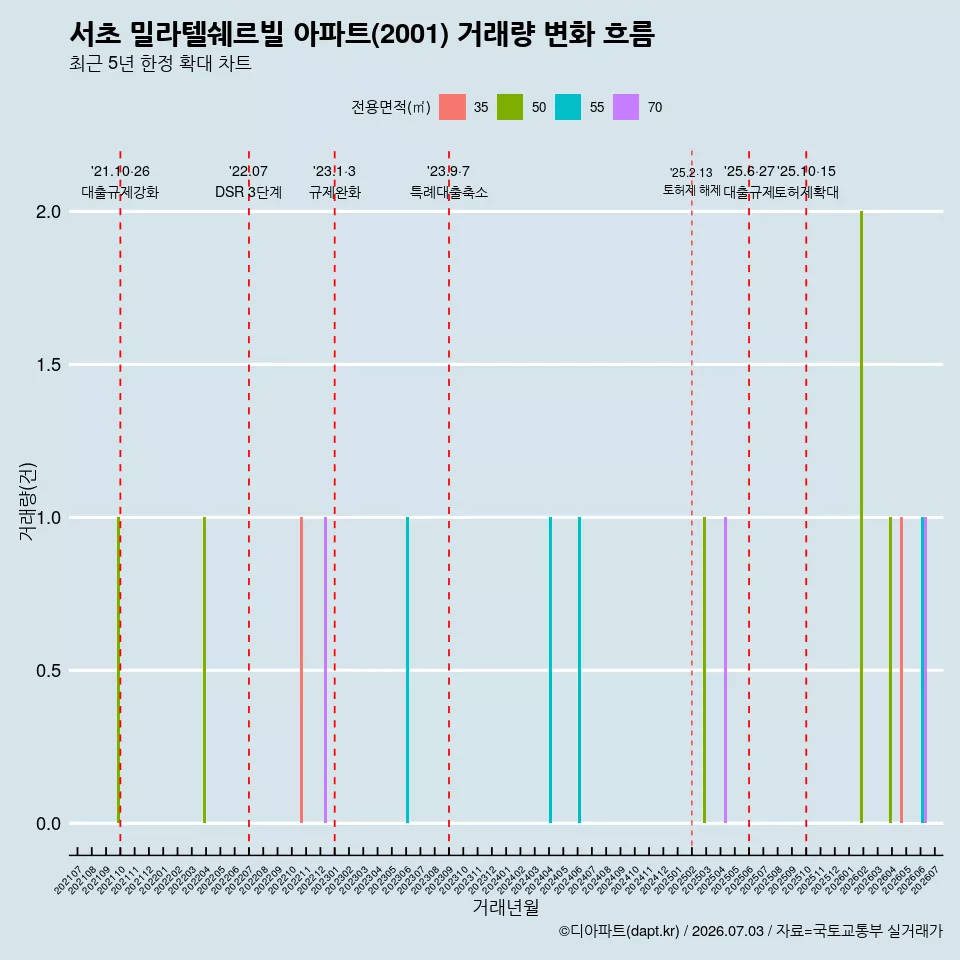 서초 밀라텔쉐르빌 아파트(2001) 거래량 변화 흐름