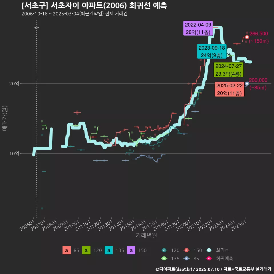 [서초구] 서초자이 아파트(2006) 회귀선 예측