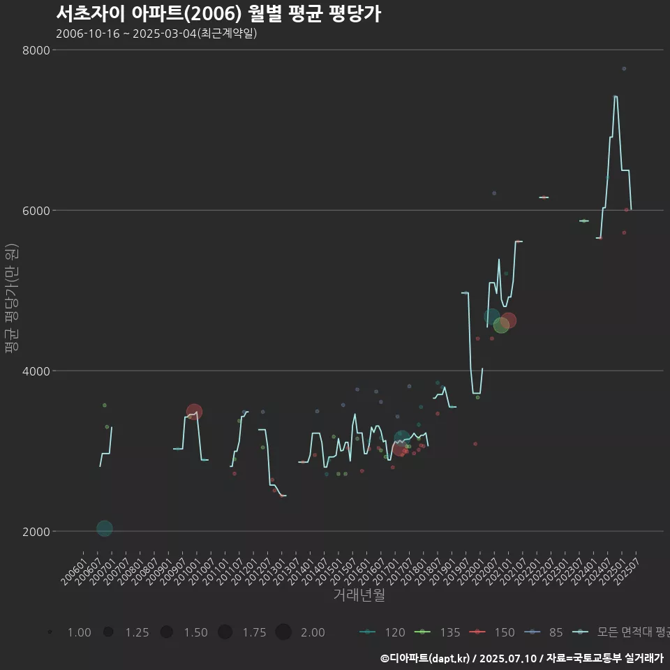 서초자이 아파트(2006) 월별 평균 평당가