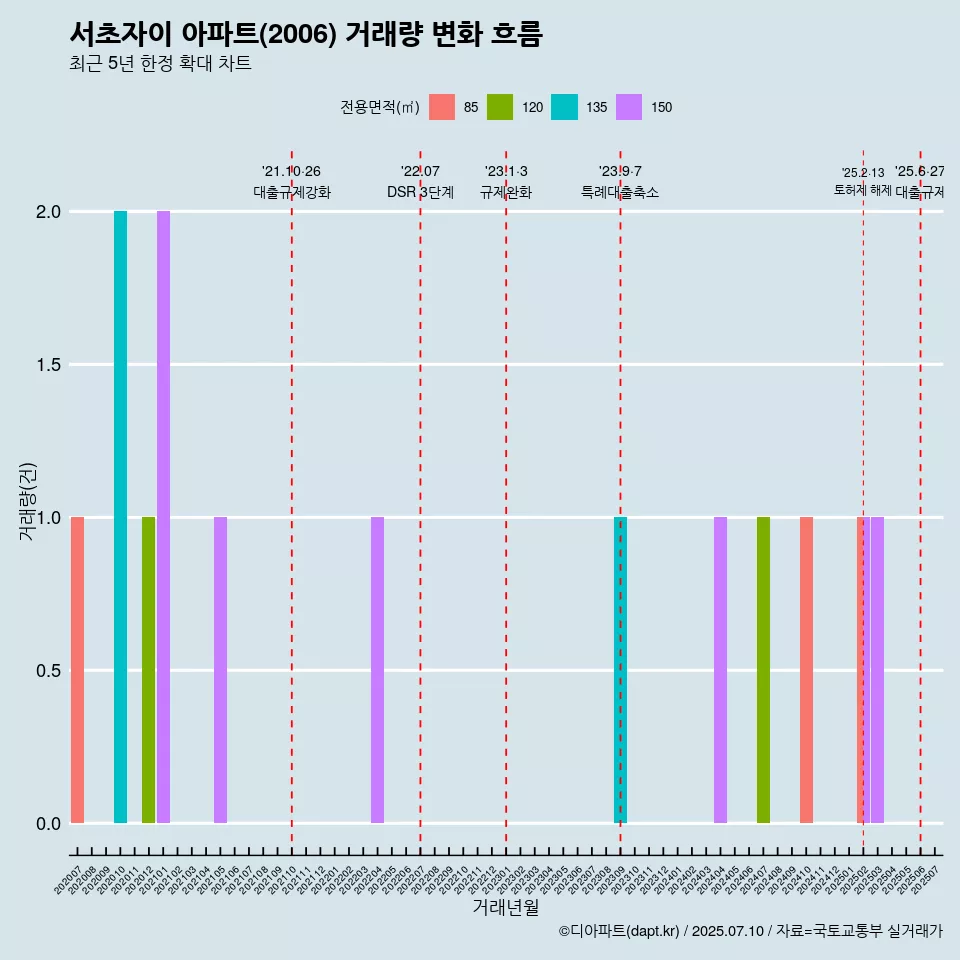 서초자이 아파트(2006) 거래량 변화 흐름