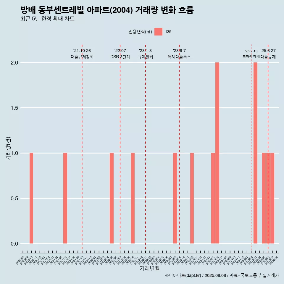방배 동부센트레빌 아파트(2004) 거래량 변화 흐름