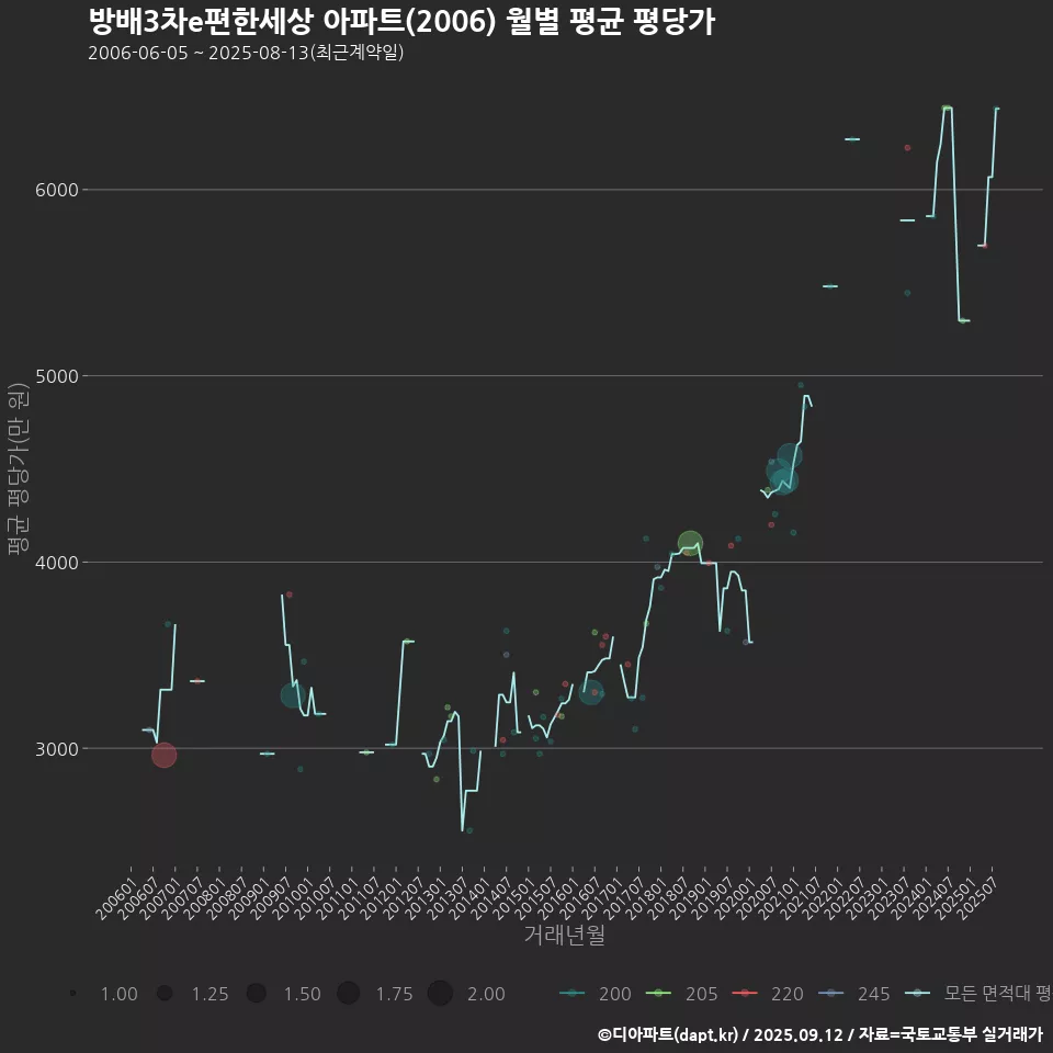 방배3차e편한세상 아파트(2006) 월별 평균 평당가