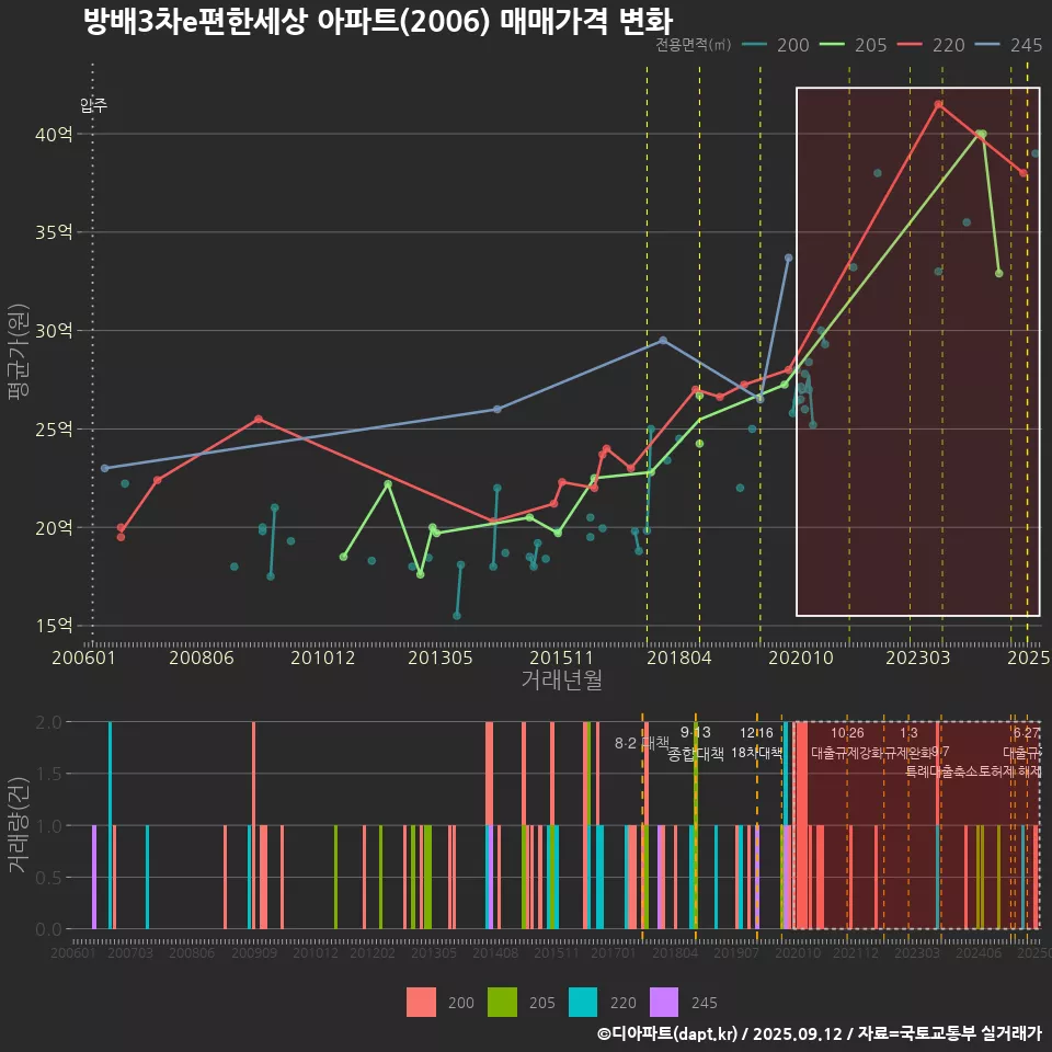 방배3차e편한세상 아파트(2006) 매매가격 변화