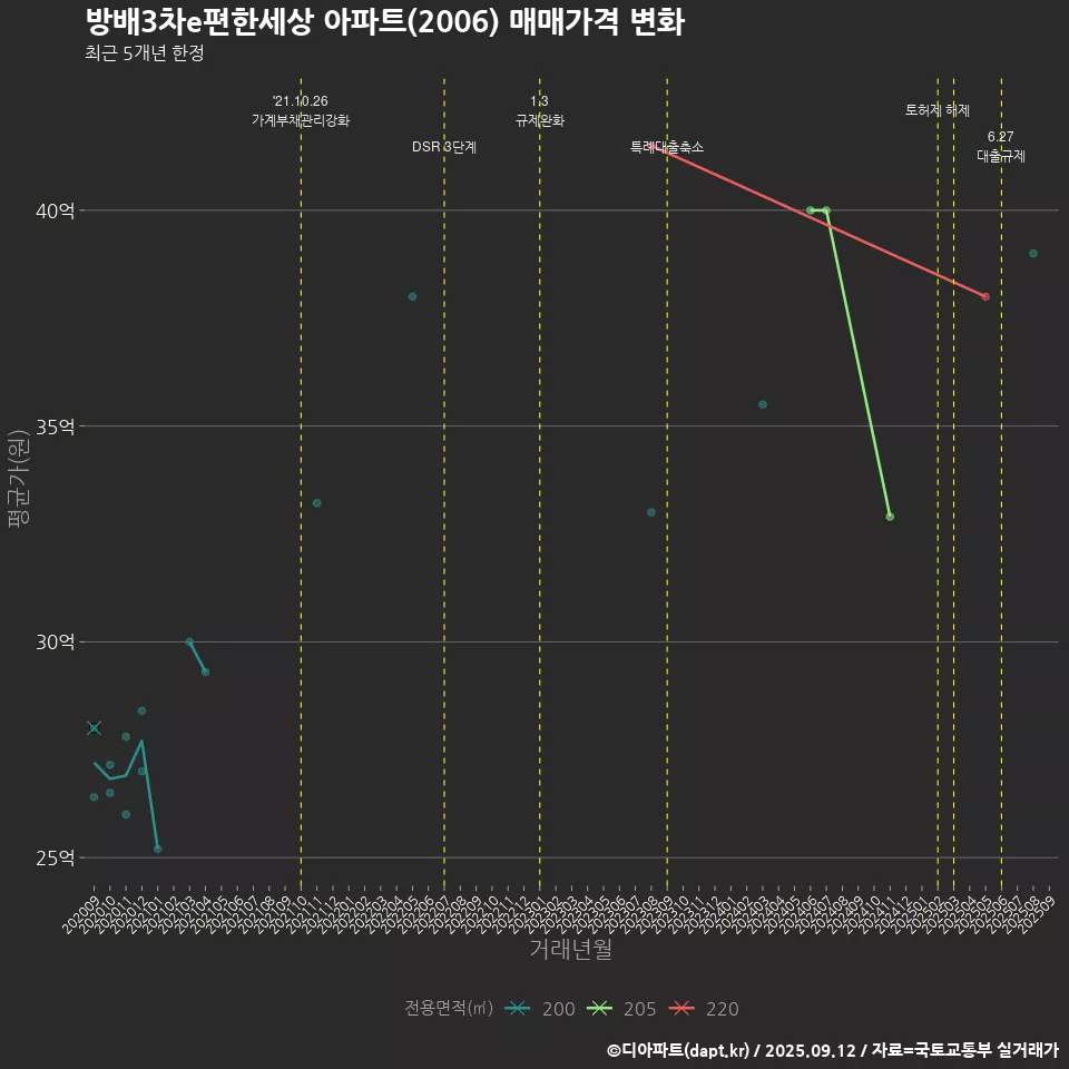 방배3차e편한세상 아파트(2006) 매매가격 변화
