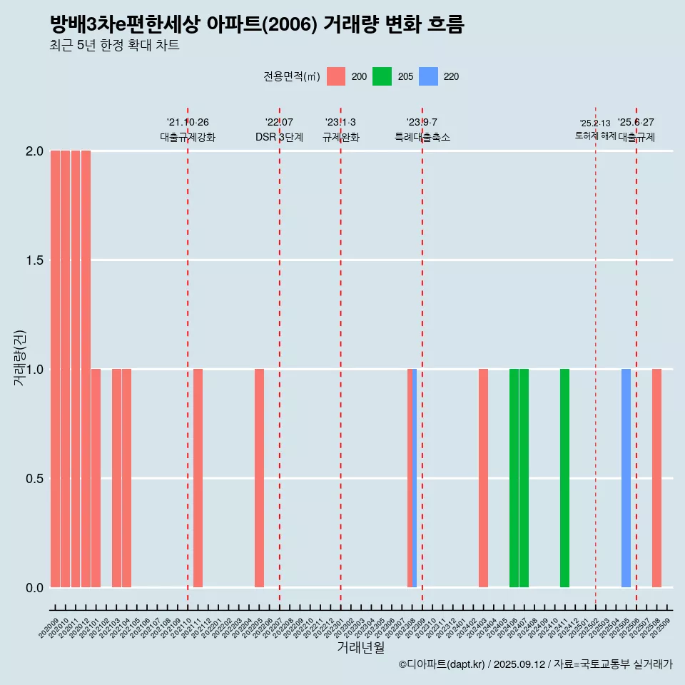 방배3차e편한세상 아파트(2006) 거래량 변화 흐름