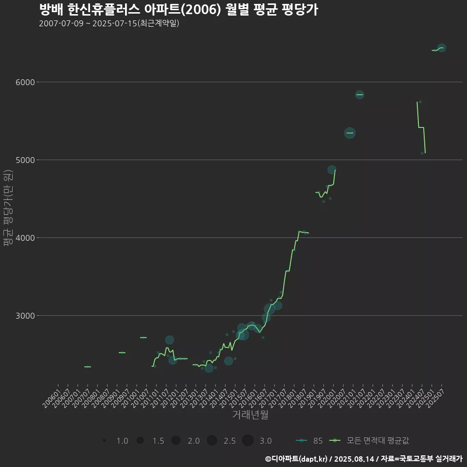 방배 한신휴플러스 아파트(2006) 월별 평균 평당가