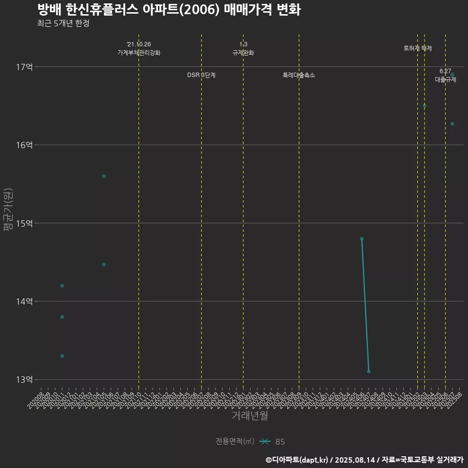 방배 한신휴플러스 아파트(2006) 매매가격 변화